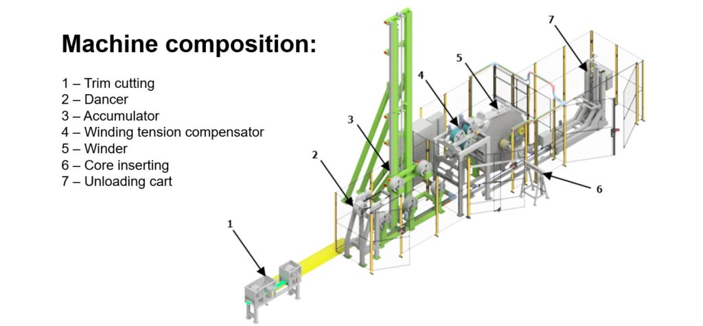 Winders Reticulation System Jumbo Cake Winder & Accumulator – Continuous High-Efficiency Winding ...